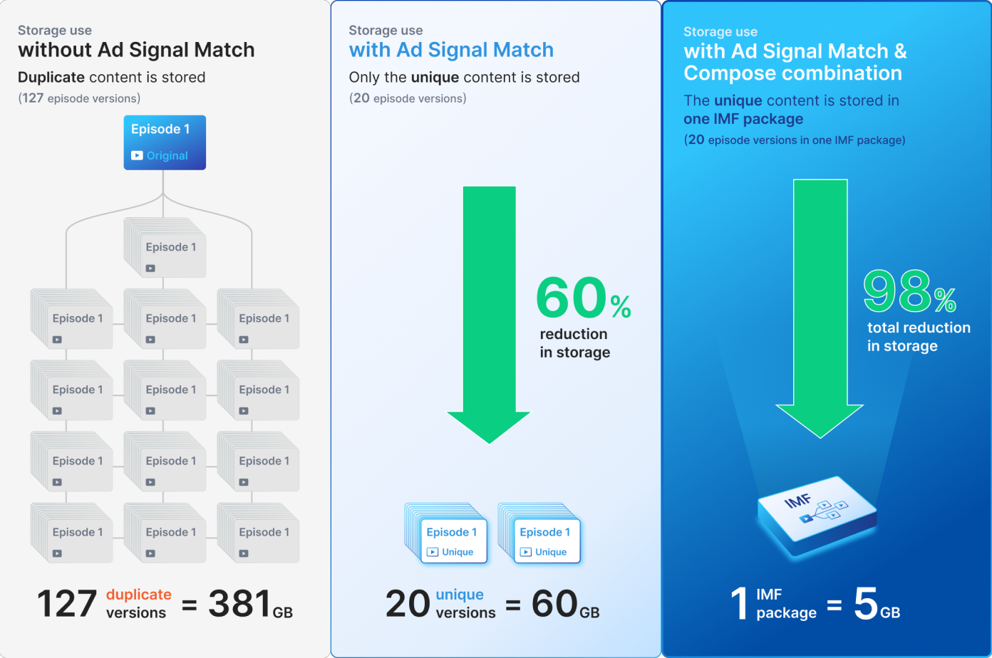 Storage use with Ad Signal Match & Compose