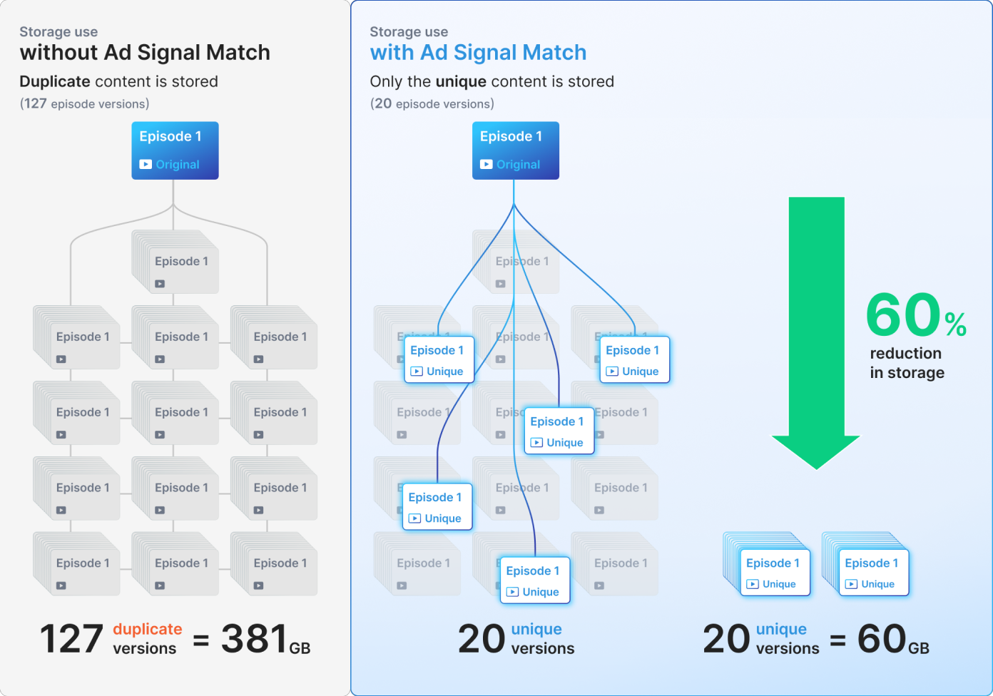 Without Ad Signal Match, duplicate content is stored. With Ad Signal Match, only the unique content is stored.