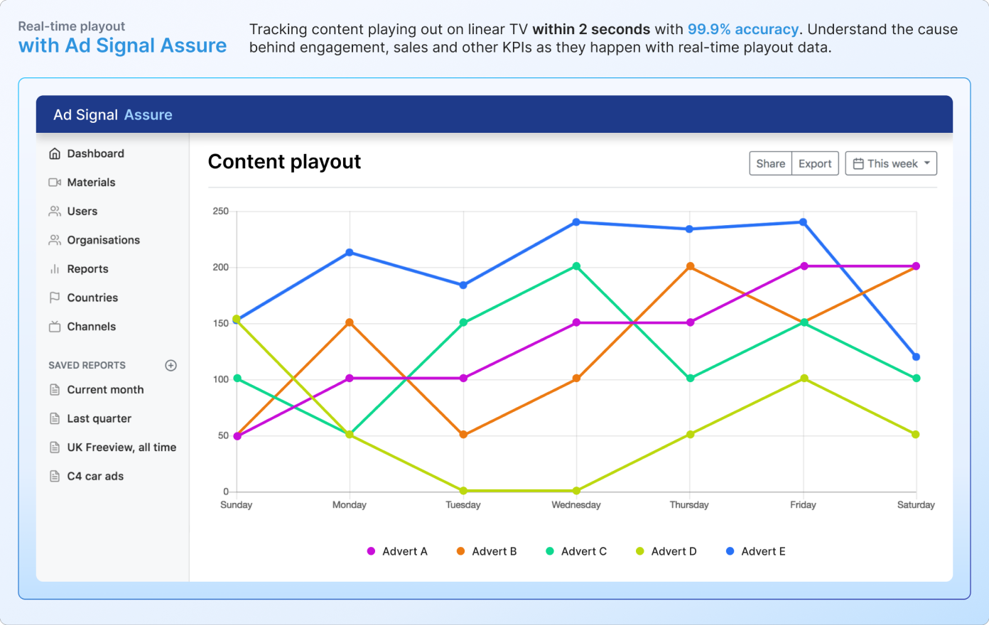 Image showing the Assure Cloud dashboard with a graoh tracking content playout