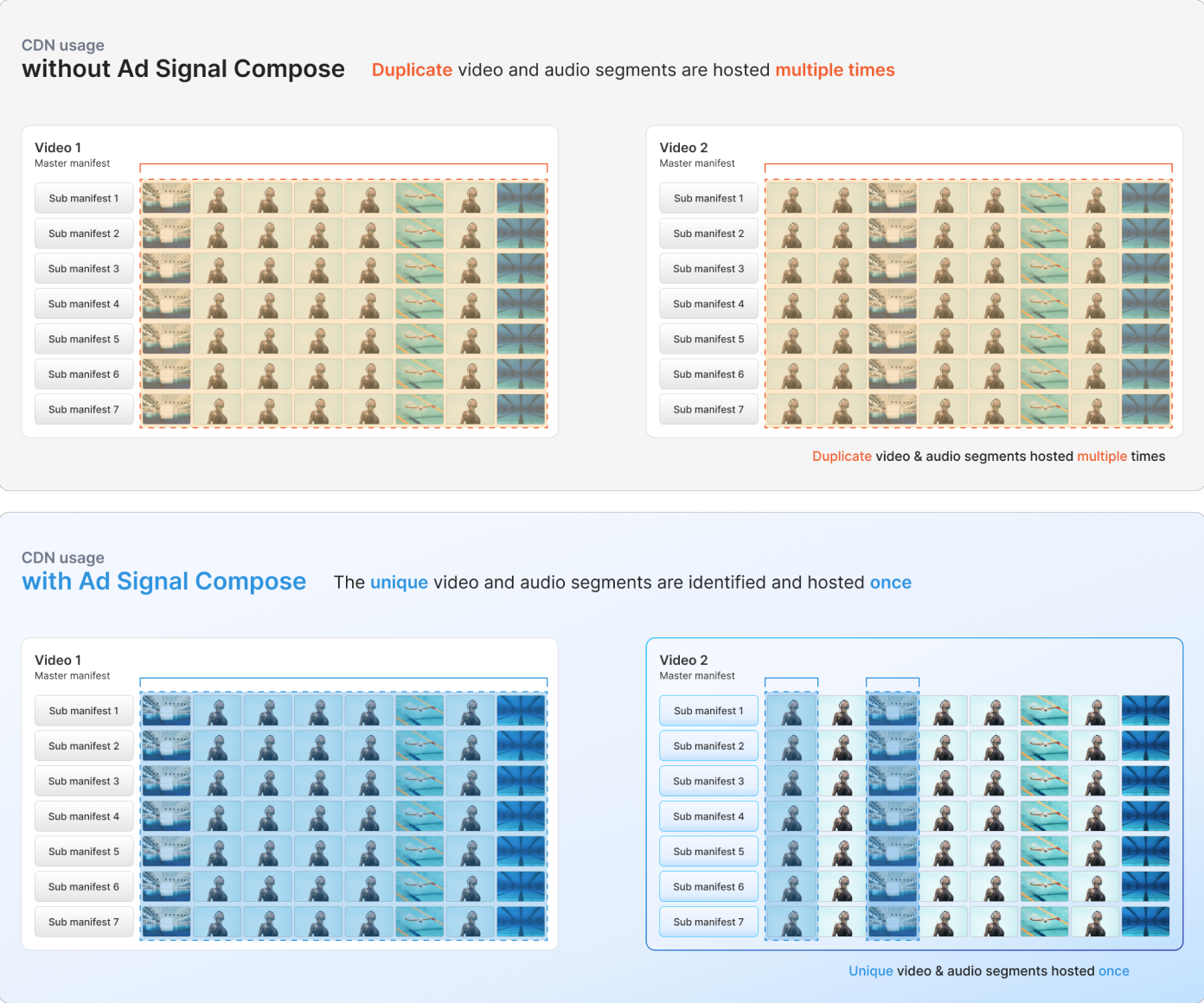 Storage use with Ad Signal Match & Compose