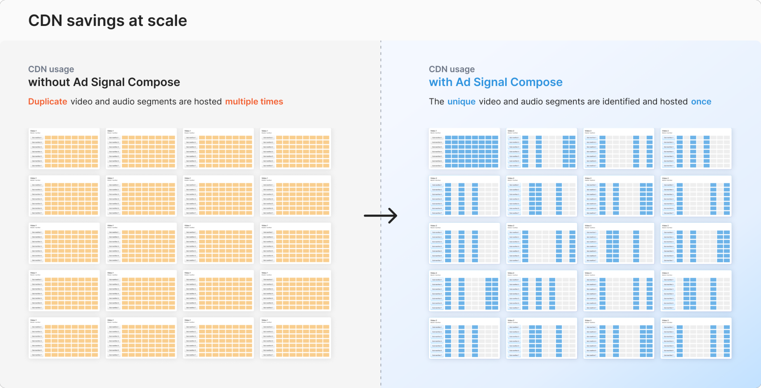 CDN savings at scale with Ad Signal Compose