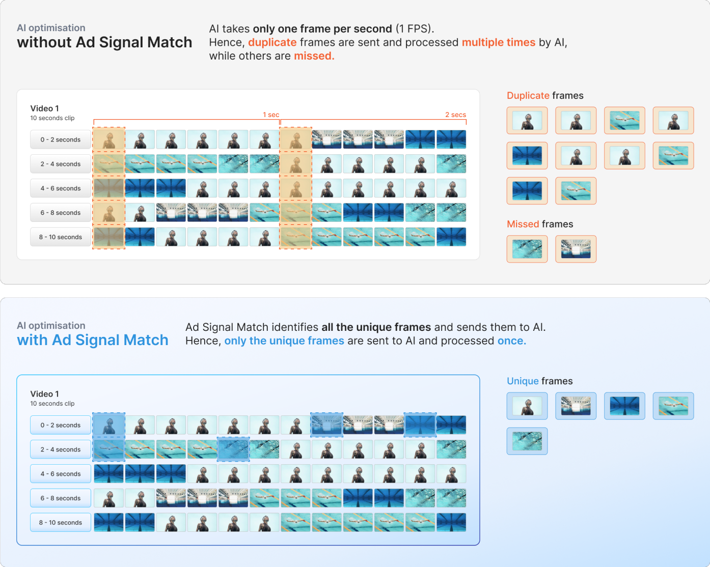 AI optimisation with Ad Signal Match